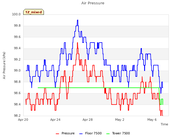 Explore the graph:Air Pressure in a new window