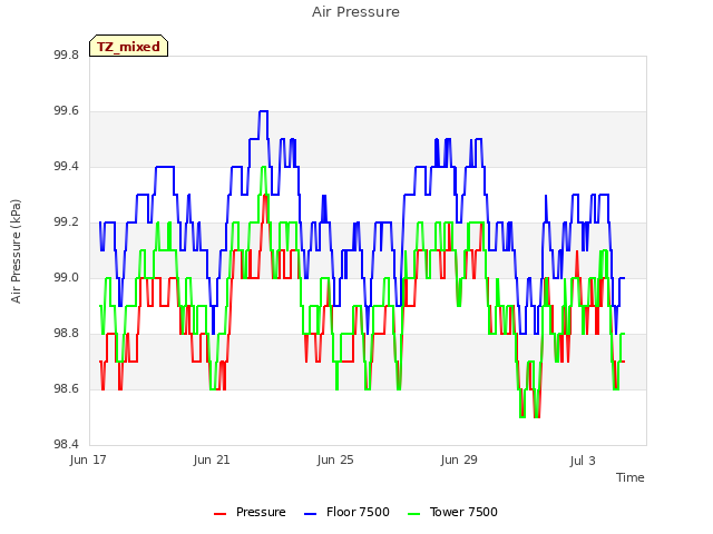 Explore the graph:Air Pressure in a new window