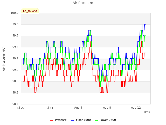 Explore the graph:Air Pressure in a new window