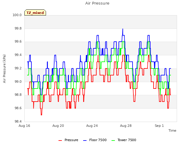 Explore the graph:Air Pressure in a new window