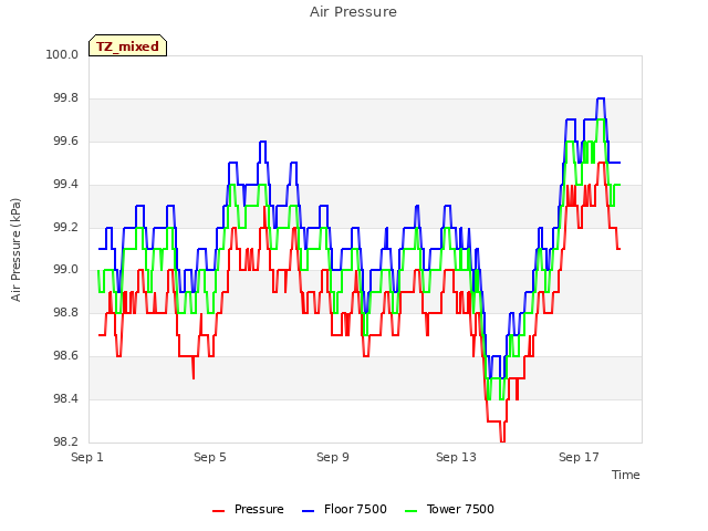 Explore the graph:Air Pressure in a new window