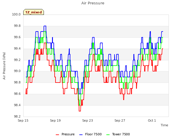 Explore the graph:Air Pressure in a new window