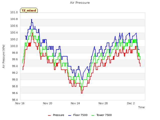 Explore the graph:Air Pressure in a new window