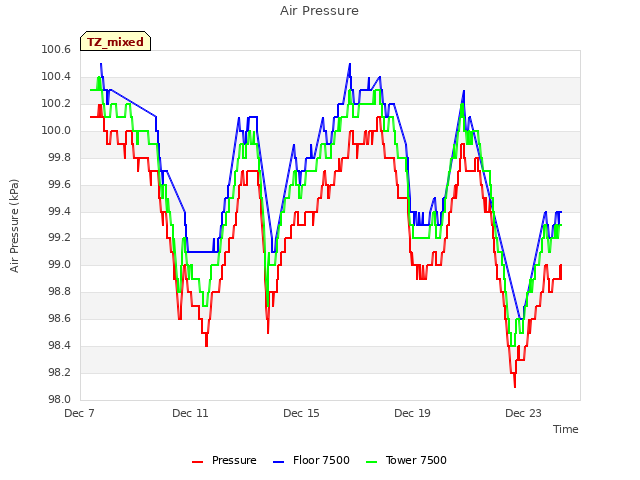 Explore the graph:Air Pressure in a new window