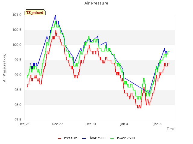 Explore the graph:Air Pressure in a new window