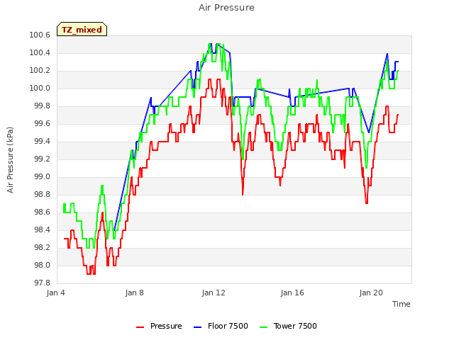 Explore the graph:Air Pressure in a new window