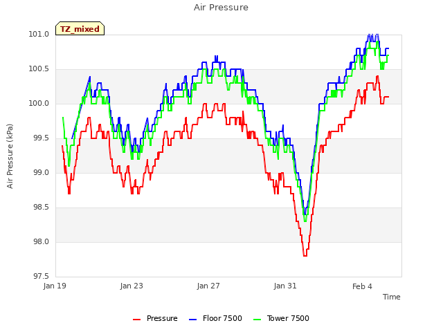 Explore the graph:Air Pressure in a new window