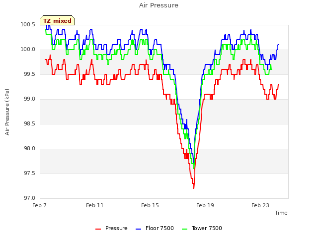 Explore the graph:Air Pressure in a new window