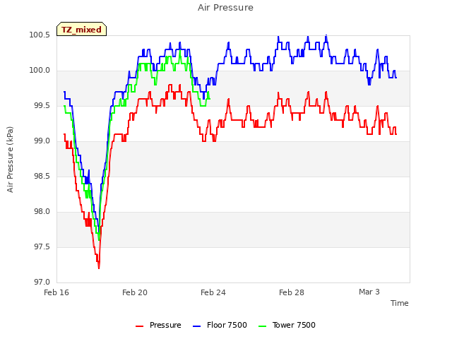 Explore the graph:Air Pressure in a new window