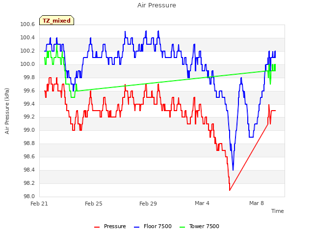 Explore the graph:Air Pressure in a new window