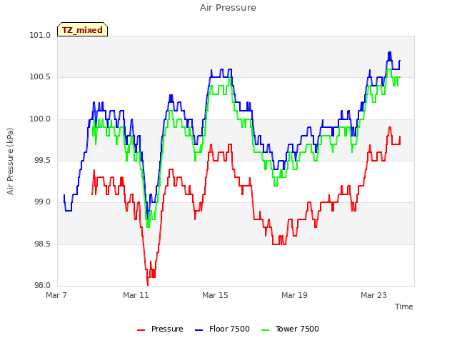 Explore the graph:Air Pressure in a new window