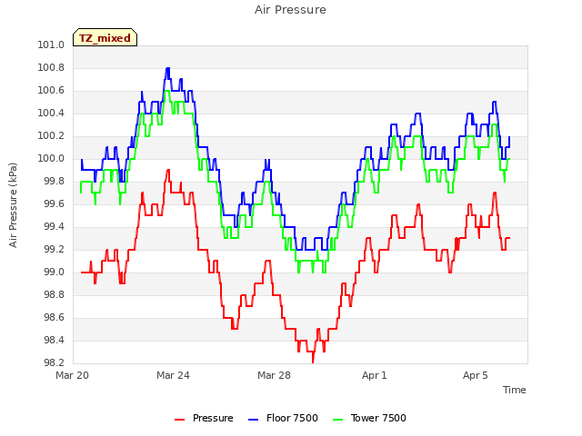 Explore the graph:Air Pressure in a new window