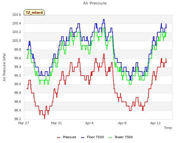 Explore the graph:Air Pressure in a new window