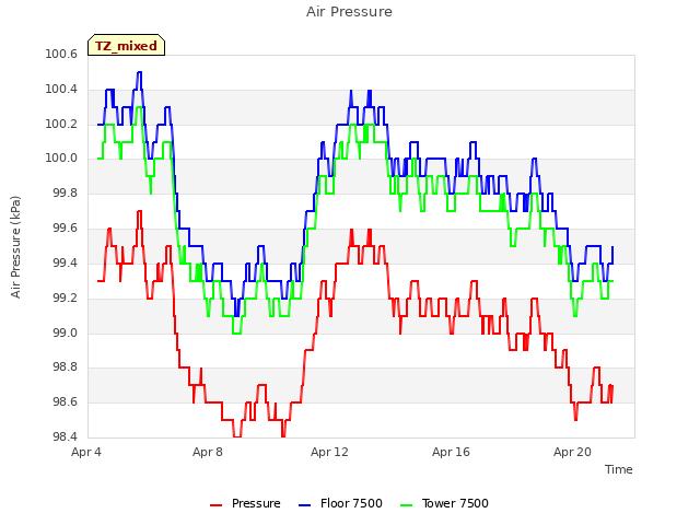 Explore the graph:Air Pressure in a new window