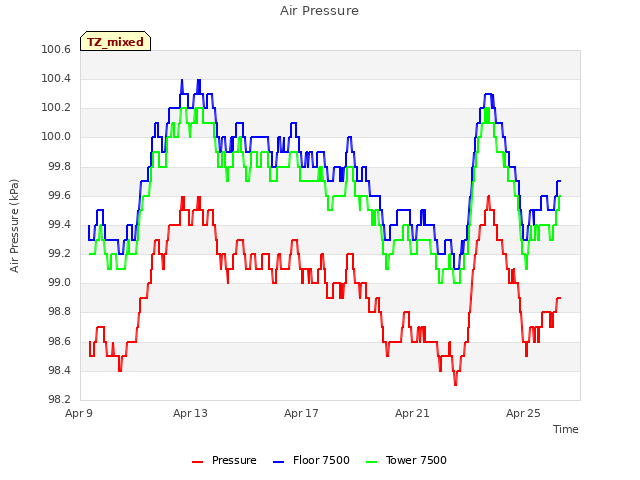 Explore the graph:Air Pressure in a new window