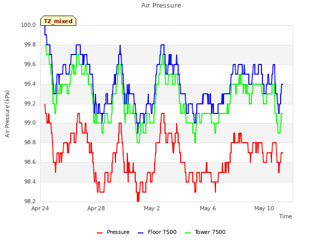 Explore the graph:Air Pressure in a new window