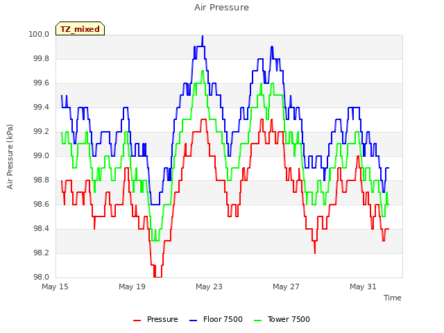Explore the graph:Air Pressure in a new window
