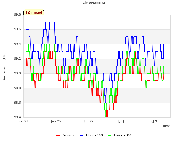 Explore the graph:Air Pressure in a new window