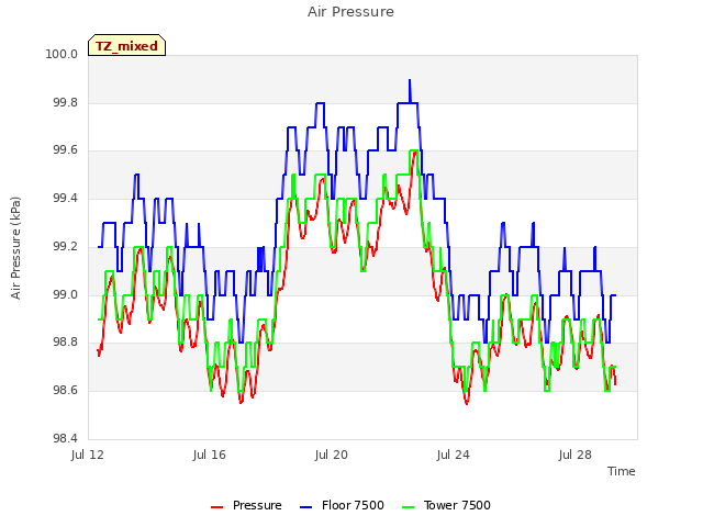 Explore the graph:Air Pressure in a new window