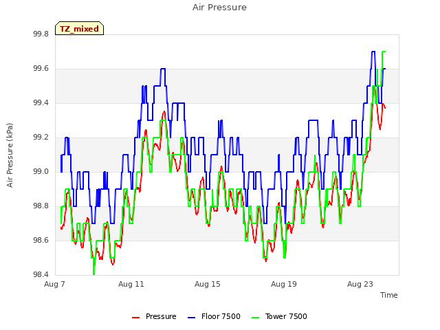 Explore the graph:Air Pressure in a new window