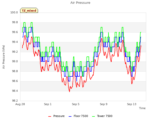 Explore the graph:Air Pressure in a new window