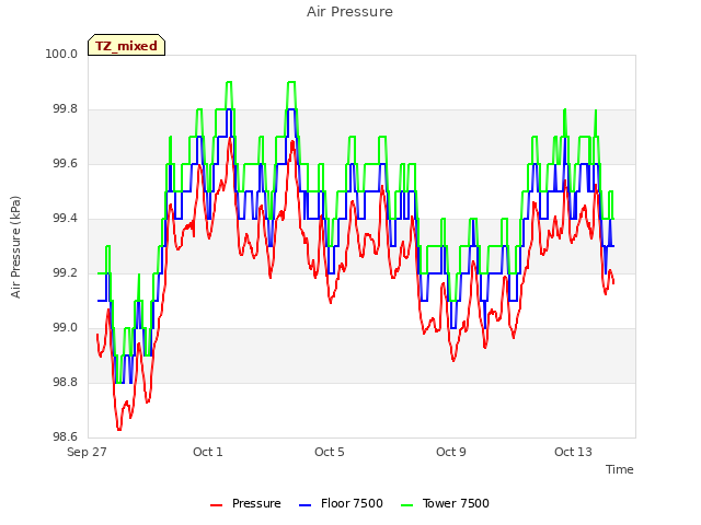 Explore the graph:Air Pressure in a new window