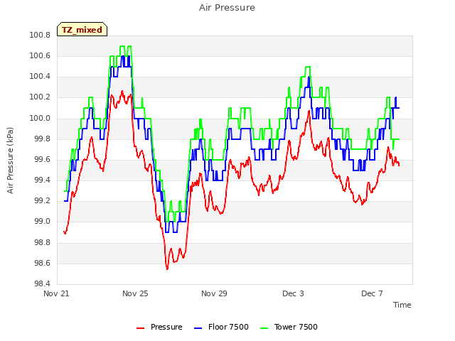 Explore the graph:Air Pressure in a new window