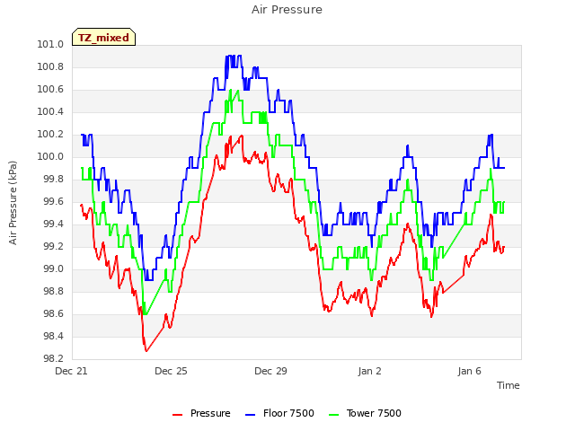 Explore the graph:Air Pressure in a new window