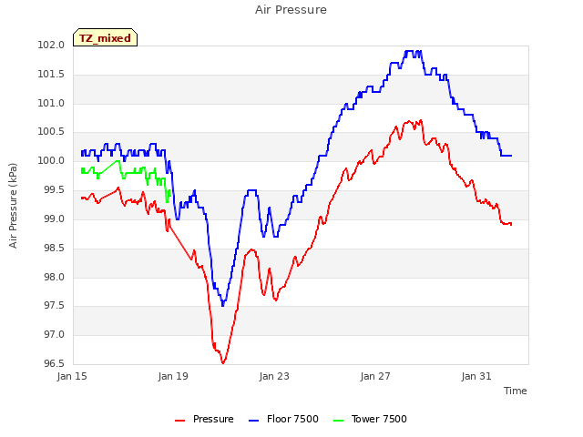 Explore the graph:Air Pressure in a new window