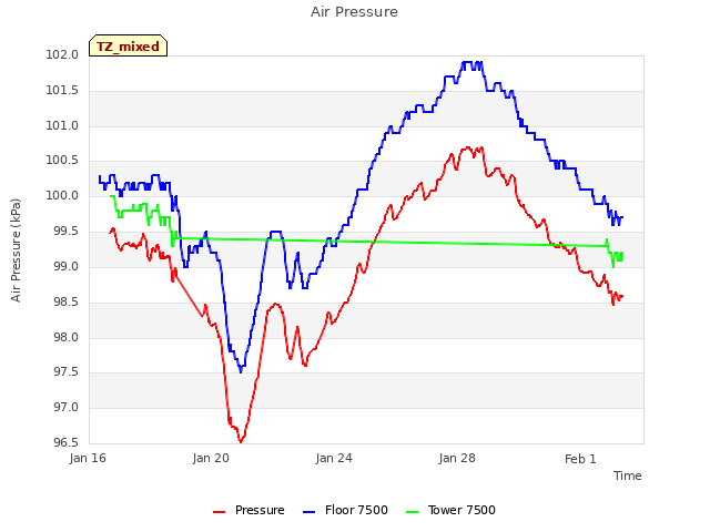 Explore the graph:Air Pressure in a new window