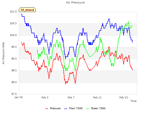 Explore the graph:Air Pressure in a new window