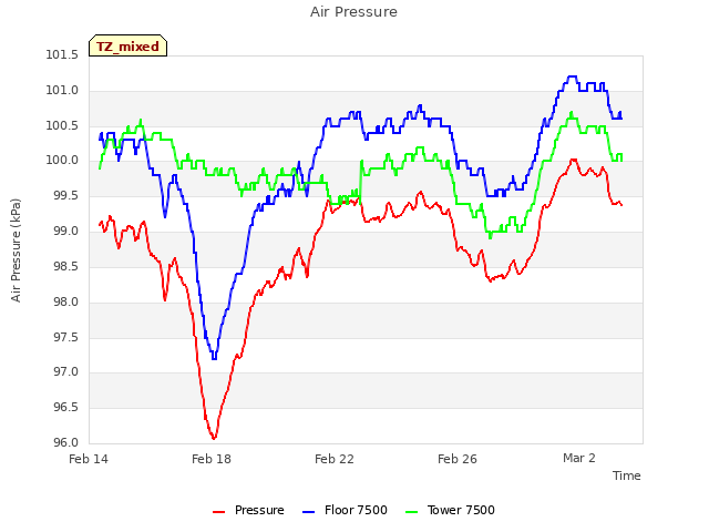 Explore the graph:Air Pressure in a new window