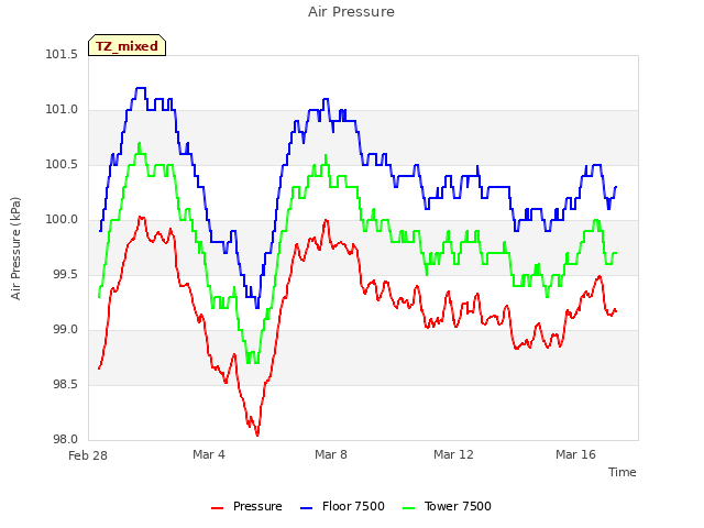 Explore the graph:Air Pressure in a new window