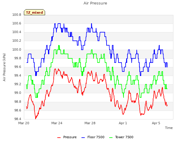 Explore the graph:Air Pressure in a new window