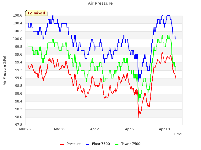 Explore the graph:Air Pressure in a new window