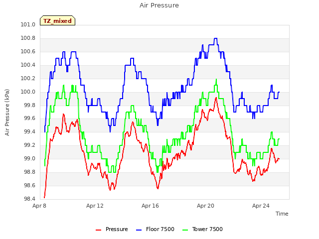 Explore the graph:Air Pressure in a new window