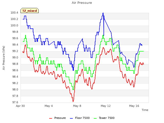 Explore the graph:Air Pressure in a new window