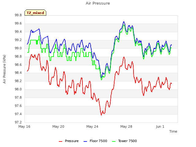 Explore the graph:Air Pressure in a new window