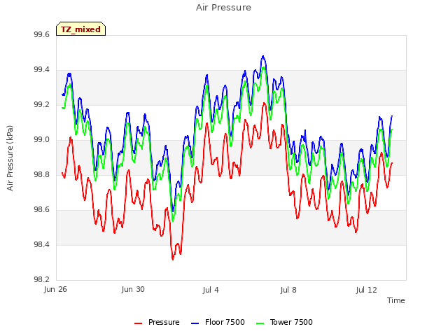 Explore the graph:Air Pressure in a new window