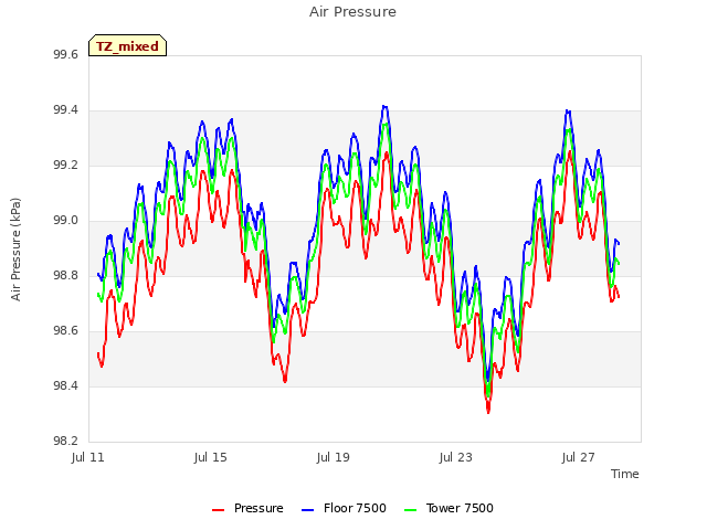 Explore the graph:Air Pressure in a new window