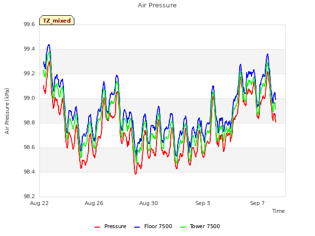 Explore the graph:Air Pressure in a new window