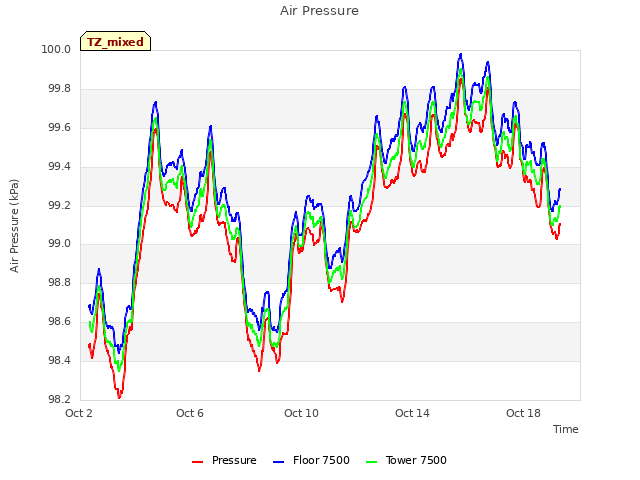 Explore the graph:Air Pressure in a new window