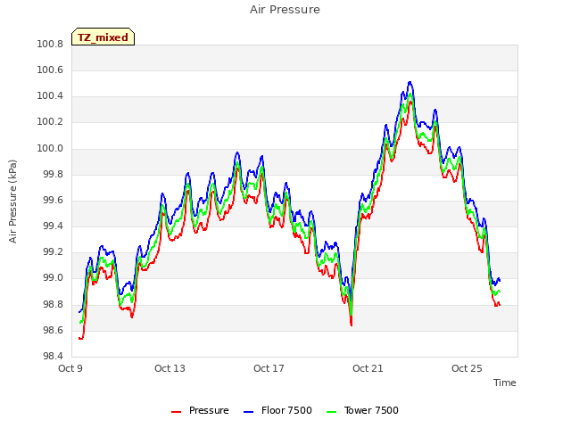 Explore the graph:Air Pressure in a new window