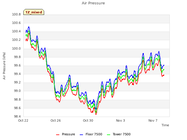 Explore the graph:Air Pressure in a new window