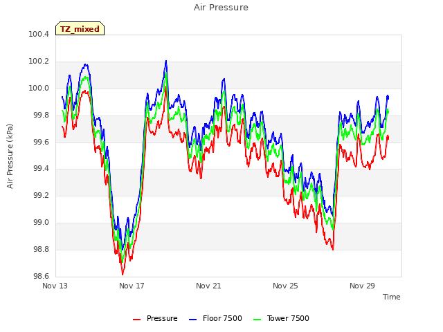 Explore the graph:Air Pressure in a new window