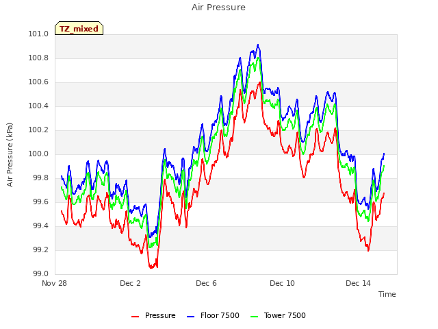 Explore the graph:Air Pressure in a new window