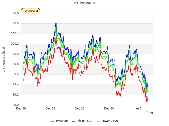 Explore the graph:Air Pressure in a new window