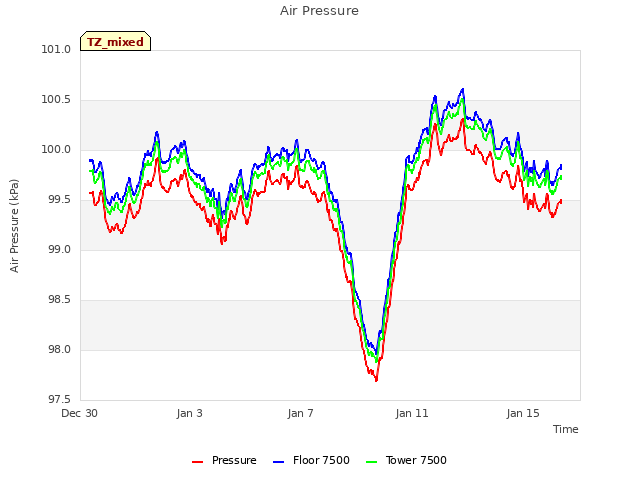 Explore the graph:Air Pressure in a new window