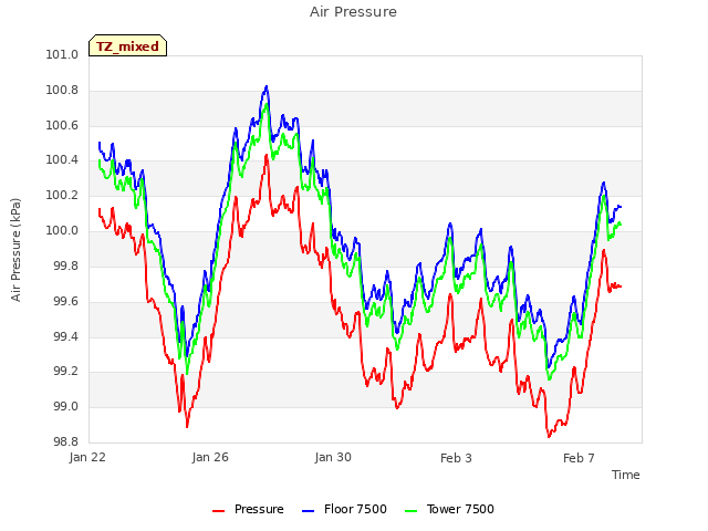 Explore the graph:Air Pressure in a new window