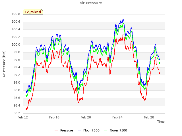 Explore the graph:Air Pressure in a new window